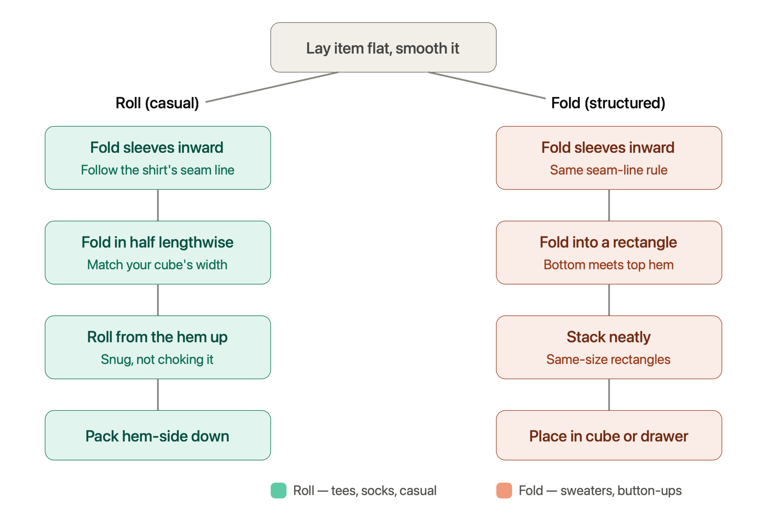 fold_vs_roll_steps